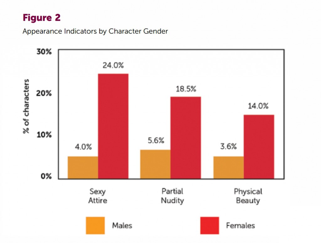 A chart comparing on-screen ratios of men to women .